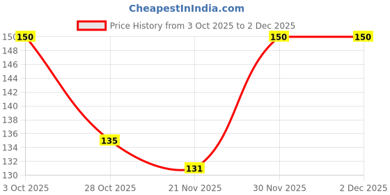 nykaa.com NARISTHA Jelly Facial Sheet Mask - Glutathione & Vita Cocktail naristha Price History Graph from 3 Oct 2025 to 2 Dec 2025