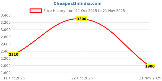 nykaa.com NARS Afterglow Lipstick & Mini Liquid Blush Duo - Aragon Aragon nars Price History Graph from 11 Oct 2025 to 21 Nov 2025