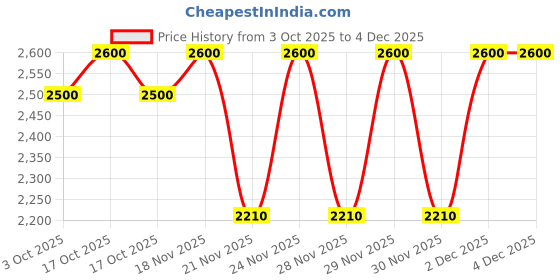 nykaa.com NARS Climax Mascara - Explicit Black nars Price History Graph from 3 Oct 2025 to 4 Dec 2025