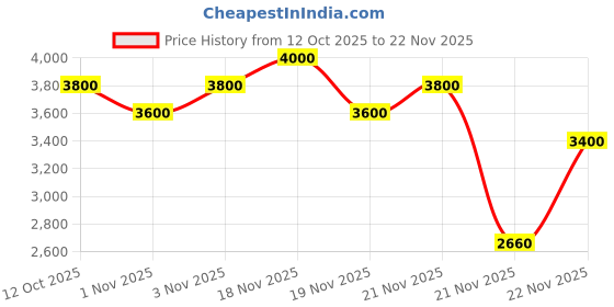 nykaa.com NARS Laguna Bronzing Cream nars Price History Graph from 12 Oct 2025 to 22 Nov 2025