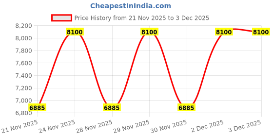 nykaa.com NARS Light Reflecting Restorative Night Treatment nars Price History Graph from 21 Nov 2025 to 3 Dec 2025