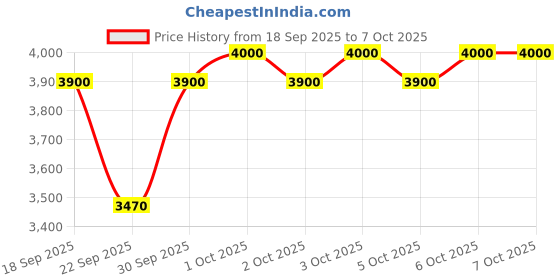 nykaa.com NARS Light Reflecting Setting Powder Pressed nars Price History Graph from 18 Sep 2025 to 7 Oct 2025