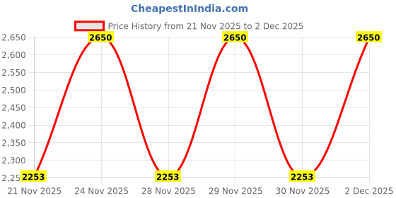nykaa.com NARS Nr Sp20 Brushes 24 Hpeshdw nars Price History Graph from 21 Nov 2025 to 2 Dec 2025
