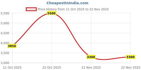 nykaa.com NARS Pure Luxury Light Reflecting Cheek & Eye Palette - Medium To Deep nars Price History Graph from 11 Oct 2025 to 22 Nov 2025