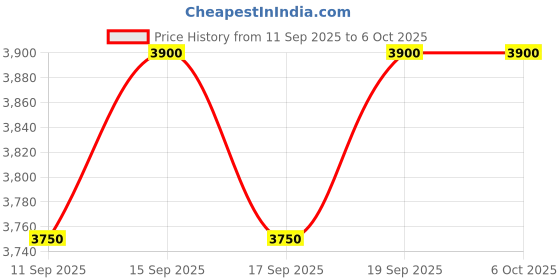 nykaa.com NARS Soft Matte Complete Foundation nars Price History Graph from 11 Sep 2025 to 5 Oct 2025