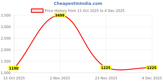 nykaa.com Nasher Miles Blue Wave Backpack nasher miles Price History Graph from 15 Oct 2025 to 3 Dec 2025