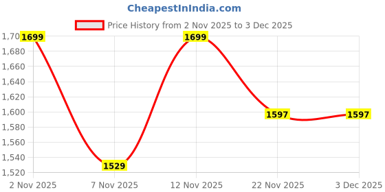 nykaa.com Nasher Miles Unisex Teal Engineering Polyester Laptop Backpack nasher miles Price History Graph from 2 Nov 2025 to 2 Dec 2025