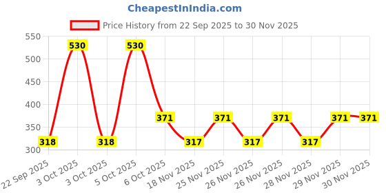 nykaa.com Nat Habit 100% Pure Cold Pressed Almond Oil nat habit Price History Graph from 22 Sep 2025 to 30 Nov 2025