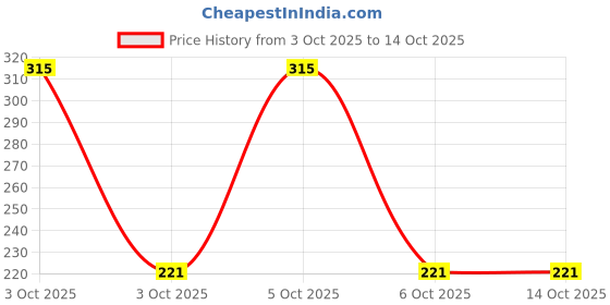 nykaa.com Nat Habit 100% Pure Cold Pressed Castor Oil nat habit Price History Graph from 3 Oct 2025 to 14 Oct 2025