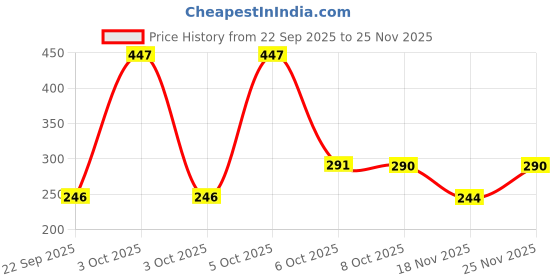 nykaa.com Nat Habit 100% Pure Cold Pressed Castor Oil For Hair Growth, Eyelash, Eyebrows & Skin Moisturizer nat habit Price History Graph from 22 Sep 2025 to 25 Nov 2025