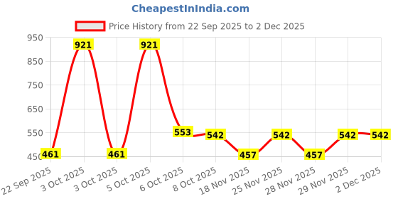nykaa.com Nat Habit 100% Pure Mogra Jal, Jasmine Water, Toner & Face Mist for Oil Control, Acne & Hydration nat habit Price History Graph from 22 Sep 2025 to 2 Dec 2025