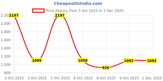 nykaa.com Nat Habit 100% Taila-Paka Kumkumadi Tailam Face Oil For Glowing Skin, 2.5G/10G Saffron & Goat Milk nat habit Price History Graph from 3 Oct 2025 to 30 Nov 2025