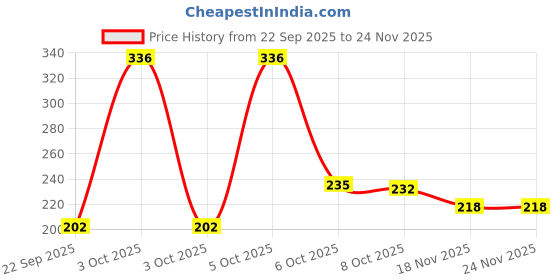nykaa.com Nat Habit 3P-AHA Foot Ubtan, Foot Scrub , Exfoliating Foot Mask, Corns, Calluses Removal & Softening nat habit Price History Graph from 22 Sep 2025 to 23 Nov 2025