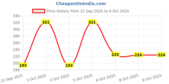 nykaa.com Nat Habit 4 Butter Mush Hand Malai - Shea,Tucuma,Avocado & Cocoa, Hand Moisturizer Cream - Dry Skin nat habit Price History Graph from 22 Sep 2025 to 8 Oct 2025