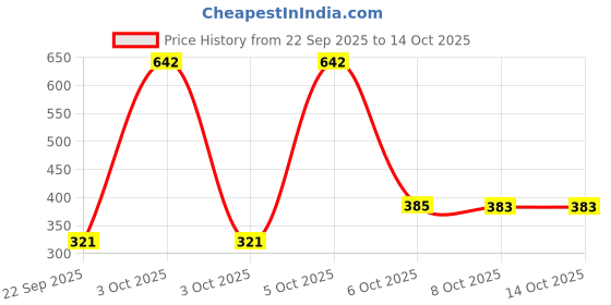 nykaa.com Nat Habit 4 Butter Mush Hand Malai - Shea,Tucuma,Avocado & Cocoa, Hand Moisturizer Cream - Dry Skin nat habit Price History Graph from 22 Sep 2025 to 14 Oct 2025