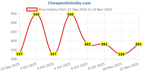 nykaa.com Nat Habit Active Beetroot Tomato Vitamin A Face Gel Moisturiser For Dry Skin Care & Collagen Boost nat habit Price History Graph from 22 Sep 2025 to 25 Nov 2025