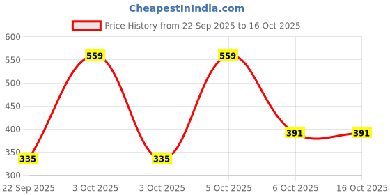 nykaa.com Nat Habit Active Orange Kiwi Vitamin C Face Gel Moisturiser For Brightening & Collagen Boost nat habit Price History Graph from 22 Sep 2025 to 16 Oct 2025