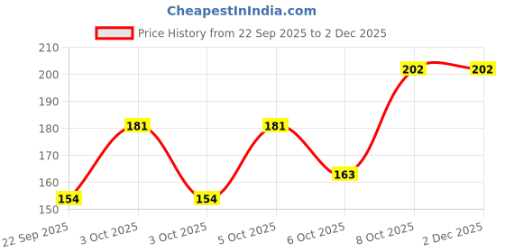 nykaa.com Nat Habit Aloe Cucumber Ksheer Lepa, Clay Face Mask for Dry Skin Hydration, Ayurvedic Face Pack nat habit Price History Graph from 22 Sep 2025 to 2 Dec 2025