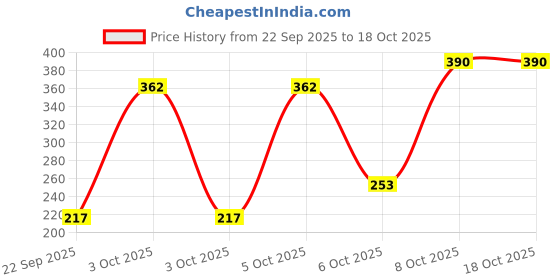 nykaa.com Nat Habit Aloe Cucumber Ksheer Lepa, Clay Face Mask for Dry Skin Hydration, Ayurvedic Face Pack nat habit Price History Graph from 22 Sep 2025 to 18 Oct 2025