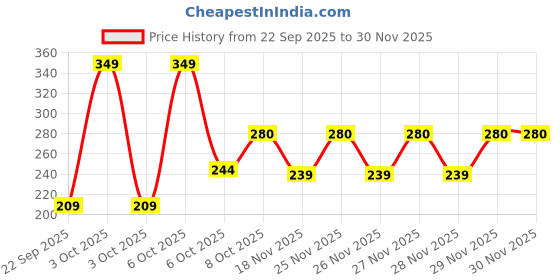 nykaa.com Nat Habit Baby Daily Ubtan, No Tears Cleanser, Baby body wash with Milk & Nut, Soap Free Formula nat habit Price History Graph from 22 Sep 2025 to 30 Nov 2025