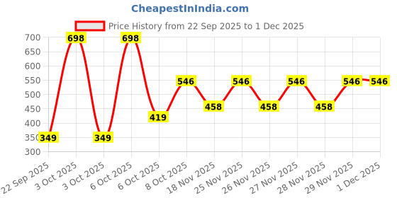 nykaa.com Nat Habit Baby Daily Ubtan, No Tears Cleanser, Baby body wash with Milk & Nut, Soap Free Formula nat habit Price History Graph from 22 Sep 2025 to 1 Dec 2025