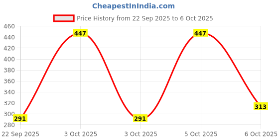 nykaa.com Nat Habit Baby Face Malai - Multi-Nut Oats & Vit-E nat habit Price History Graph from 22 Sep 2025 to 6 Oct 2025