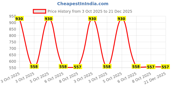 nykaa.com Nat Habit Balamool Sunthi Pure Baby Maah, Baby Massage Oil for Winter, Bone & Muscular Development nat habit Price History Graph from 3 Oct 2025 to 20 Dec 2025