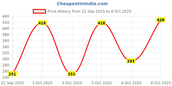 nykaa.com Nat Habit Banana Mulethi Ksheer Lepa, Clay Face Mask for Dry Skin Nourishment, Ayurvedic Face Pack nat habit Price History Graph from 22 Sep 2025 to 8 Oct 2025