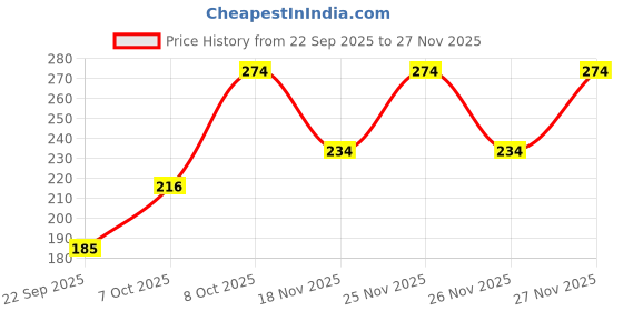 nykaa.com Nat Habit Beetroot Lip Butter With Desi Ghee & Honey Lip Balm For Natural Pink Lips, Lip Moisturizer nat habit Price History Graph from 22 Sep 2025 to 26 Nov 2025