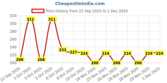 nykaa.com Nat Habit Beetroot Rose Fresh Lip Scrub, Lip Mask for Dark, Dry & Chapped Lips Natural Pink Lips nat habit Price History Graph from 22 Sep 2025 to 30 Nov 2025