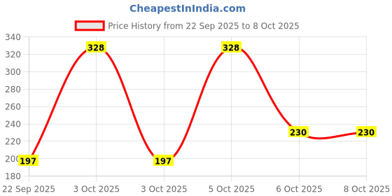 nykaa.com Nat Habit Bitter Neem Face Wash (Cream) for Oily Skin, Acne and Pimple Care with Neem and Tea Tree nat habit Price History Graph from 22 Sep 2025 to 6 Oct 2025
