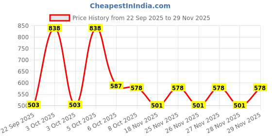 nykaa.com Nat Habit Brahami Matsyakshi with Kusha Baby Powder Kit nat habit Price History Graph from 22 Sep 2025 to 28 Nov 2025
