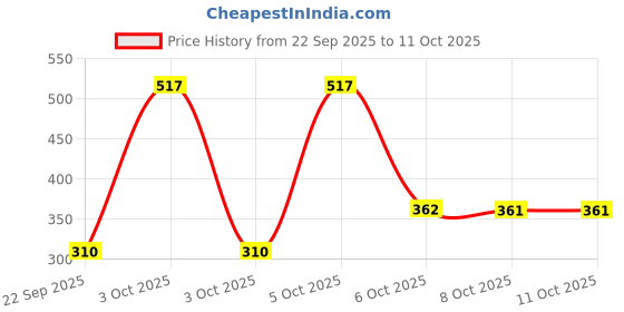 nykaa.com Nat Habit Brahmi Matsyakshi Summer Dasabuti Baby Hair & Scalp Oil nat habit Price History Graph from 22 Sep 2025 to 10 Oct 2025