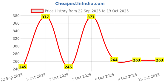 nykaa.com Nat Habit Brightening Ubtan Face Wash, Tikta for Dull Skin, Anti Aging with Wild Turmeric, All Skin nat habit Price History Graph from 22 Sep 2025 to 13 Oct 2025