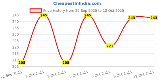 nykaa.com Nat Habit Chandan Nagakesar Ksheer Lepa, Clay Face Mask for Glowing Skin with Sandalwood, Face Pack nat habit Price History Graph from 22 Sep 2025 to 12 Oct 2025