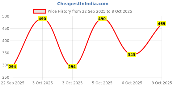 nykaa.com Nat Habit Chandan Nagakesar Ksheer Lepa, Clay Face Mask for Glowing Skin with Sandalwood, Face Pack nat habit Price History Graph from 22 Sep 2025 to 8 Oct 2025