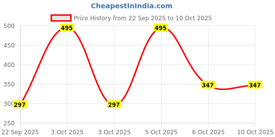 nykaa.com Nat Habit Cinnamon Essential Oil for Enhanced Blood Circulation, Acne, Blemishes Control, Diffuser nat habit Price History Graph from 22 Sep 2025 to 10 Oct 2025