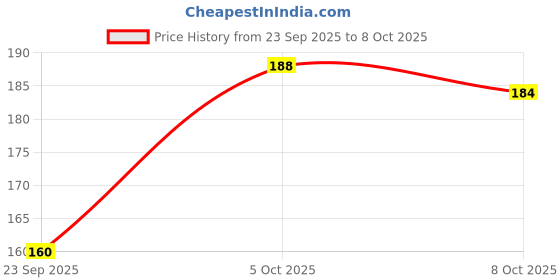nykaa.com Nat Habit Cinnamon Nashpati Radiance Exfoliating Face Mura, Face Scrub for Tan, Pigmentation,Blemish nat habit Price History Graph from 23 Sep 2025 to 8 Oct 2025