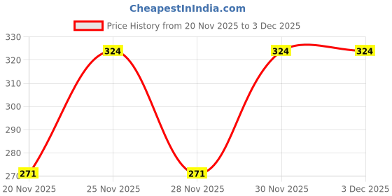 nykaa.com Nat Habit Cinnamon Therapeutic Foot Salt Kit with Marigold & Orange nat habit Price History Graph from 20 Nov 2025 to 2 Dec 2025