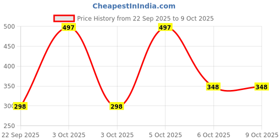 nykaa.com Nat Habit Cocoa Mogra Night Restore Face Cream, Light Face Moisturizer For Glowing Skin nat habit Price History Graph from 22 Sep 2025 to 9 Oct 2025