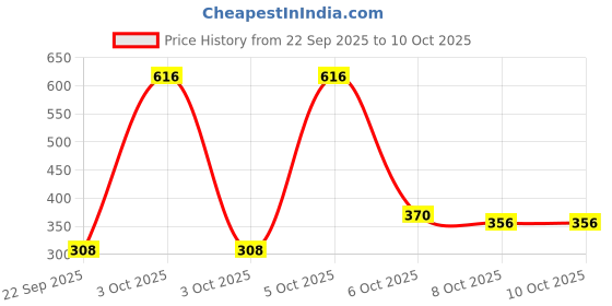 nykaa.com Nat Habit Cold Process Ayurvedic Chandan Sandalwood Handmade Butter Soap for Radiant Skin Face Glow nat habit Price History Graph from 22 Sep 2025 to 9 Oct 2025