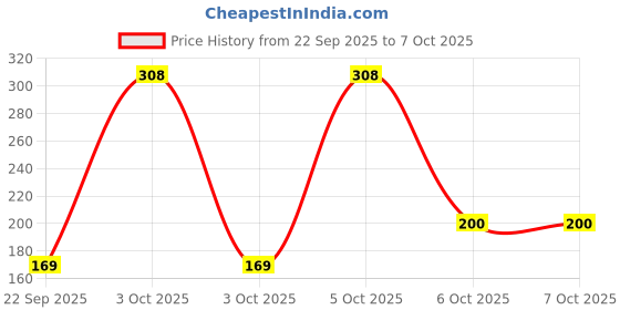 nykaa.com Nat Habit Cold Process Charcoal Detox Butter Bath Soap-Detoxification, De-Tan & Blackhead Handmade nat habit Price History Graph from 22 Sep 2025 to 6 Oct 2025