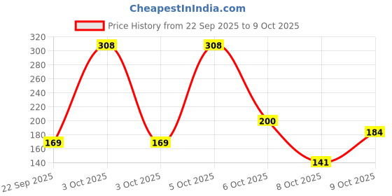 nykaa.com Nat Habit Cold Process Milk Rosehip Butter Bath Soap - Vit C For Skin Cleansing, Whitening &Handmade nat habit Price History Graph from 22 Sep 2025 to 9 Oct 2025