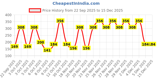 nykaa.com Nat Habit Cold Process Turmeric Butter Bath Soap - Exfoliation, Acne, Skin Brightening & Dark Spots nat habit Price History Graph from 22 Sep 2025 to 15 Dec 2025