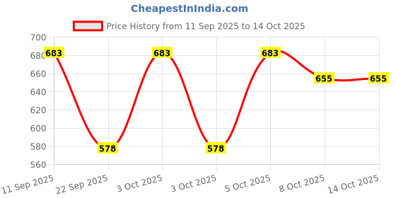 nykaa.com Nat Habit Cold Processed Himalayan Lavender Moisturising Soap - Pack of 6 nat habit Price History Graph from 11 Sep 2025 to 14 Oct 2025