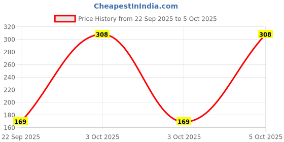 nykaa.com Nat Habit Cold Processed Neem Basil Butter Bath Soap- Antibacterial, Dark Spots, De-Tan & Handmade nat habit Price History Graph from 22 Sep 2025 to 5 Oct 2025