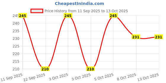 nykaa.com Nat Habit Cold Processed Tomato Basil AHA-BHA Moisturising Soap - Pack of 2 nat habit Price History Graph from 11 Sep 2025 to 13 Oct 2025