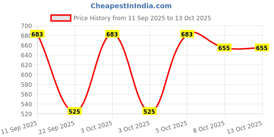 nykaa.com Nat Habit Cold Processed Tomato Basil AHA-BHA Moisturising Soap - Pack of 6 nat habit Price History Graph from 11 Sep 2025 to 13 Oct 2025