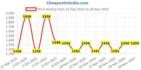 nykaa.com Nat Habit Cuddly New Born Baby Gift Set nat habit Price History Graph from 22 Sep 2025 to 30 Nov 2025