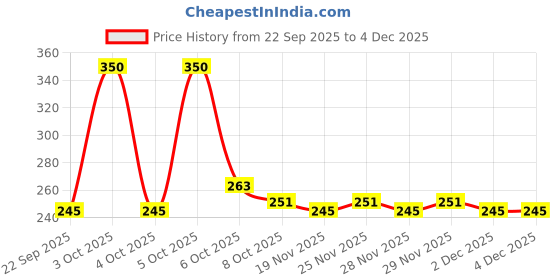 nykaa.com Nat Habit Curry Sesame Hair Mask with Methi, Shea Butter and Protein for Ultimate Grey Hair Control nat habit Price History Graph from 22 Sep 2025 to 4 Dec 2025